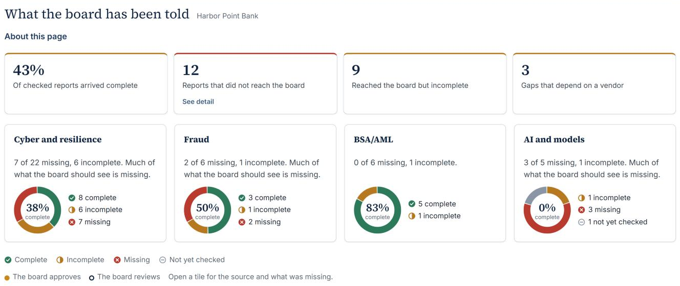 What Harbor Point Bank's board has been told: the share of expected reports that arrived complete, and each risk area