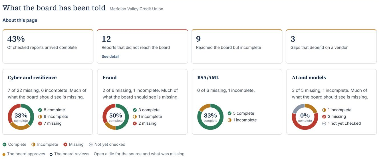 What Meridian Valley Credit Union's board has been told: the share of expected reports that arrived complete, and each risk area